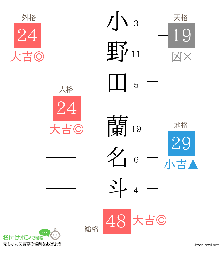 小野田 蘭名斗さんの姓名判断結果