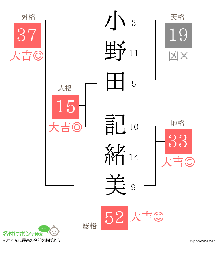 小野田 記緒美さんの姓名判断結果