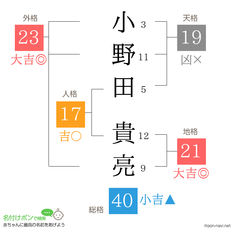 小野田 貴亮さんの姓名判断結果