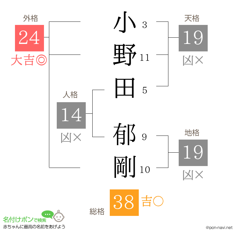小野田 郁剛さんの姓名判断結果