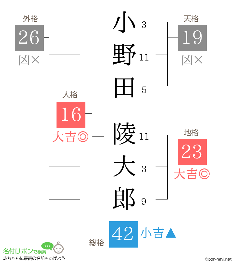 小野田 陵大郎さんの姓名判断結果
