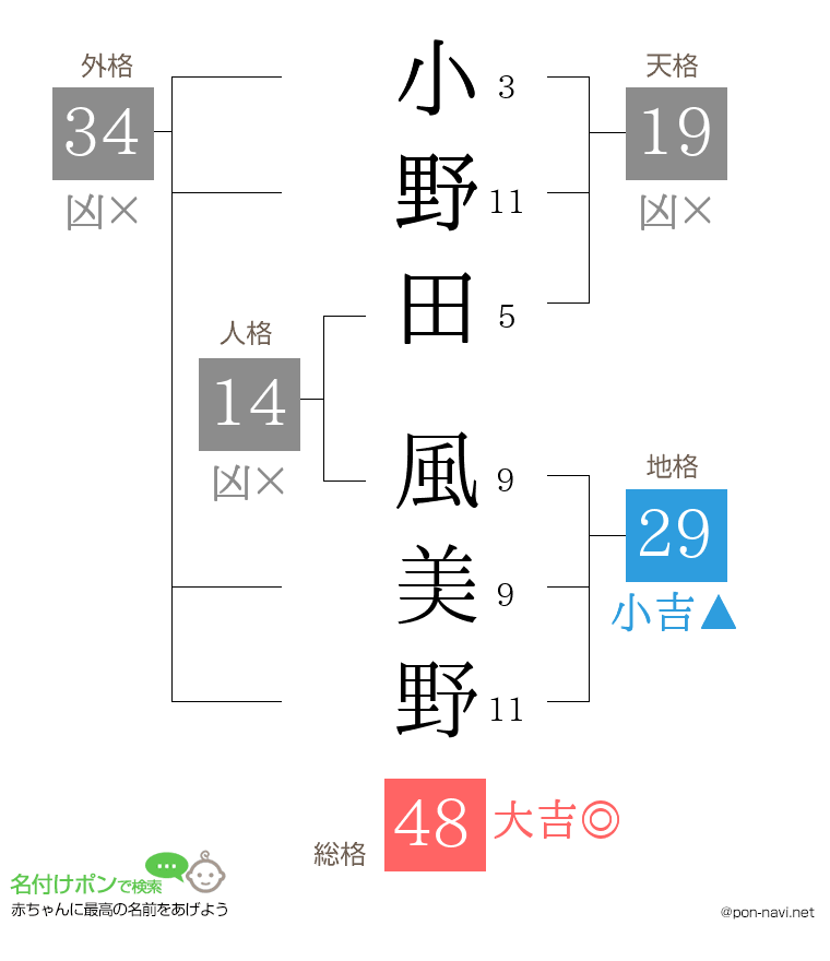 小野田 風美野さんの姓名判断結果