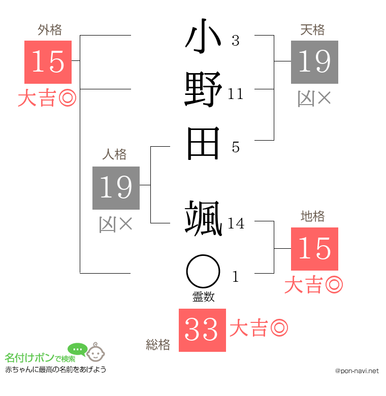 小野田 颯さんの姓名判断結果