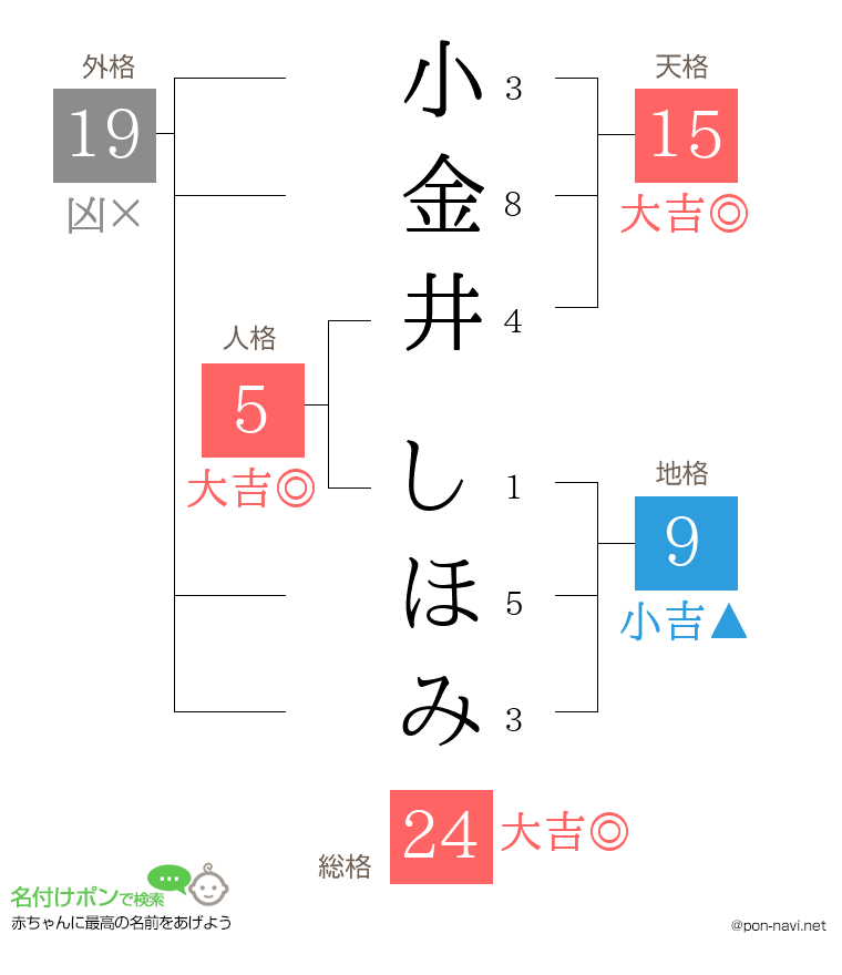 小金井 しほみさんの姓名判断結果