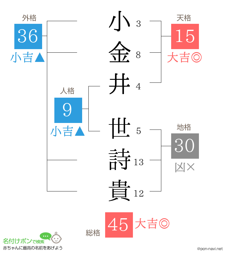 小金井 世詩貴さんの姓名判断結果