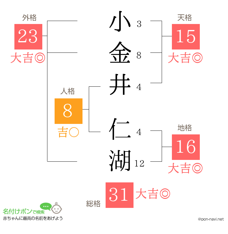 小金井 仁湖さんの姓名判断結果