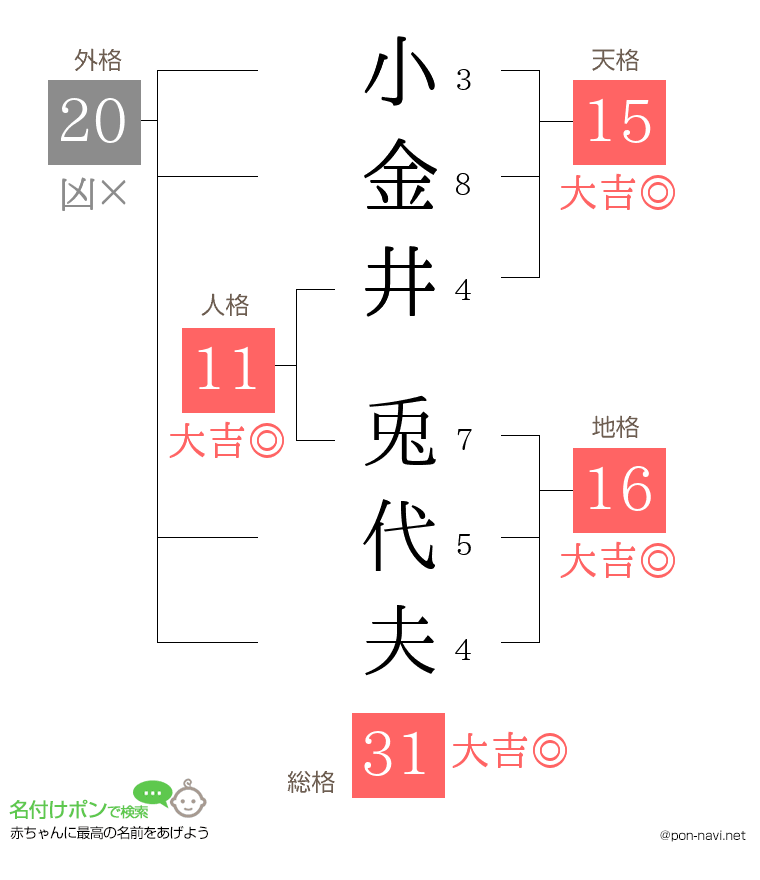 小金井 兎代夫さんの姓名判断結果