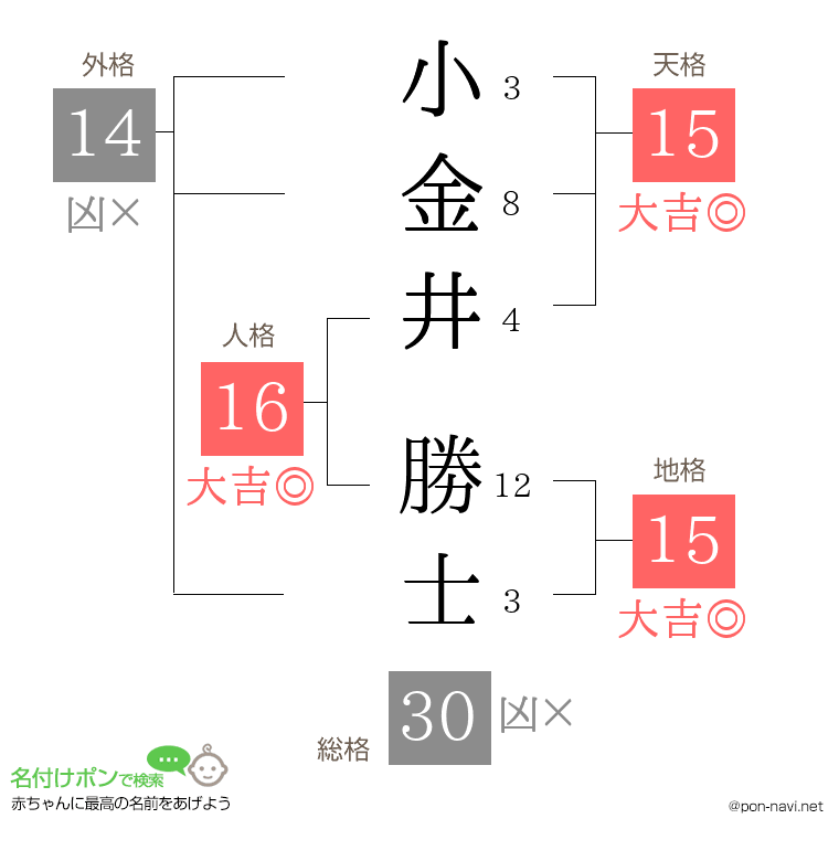 小金井 勝士さんの姓名判断結果