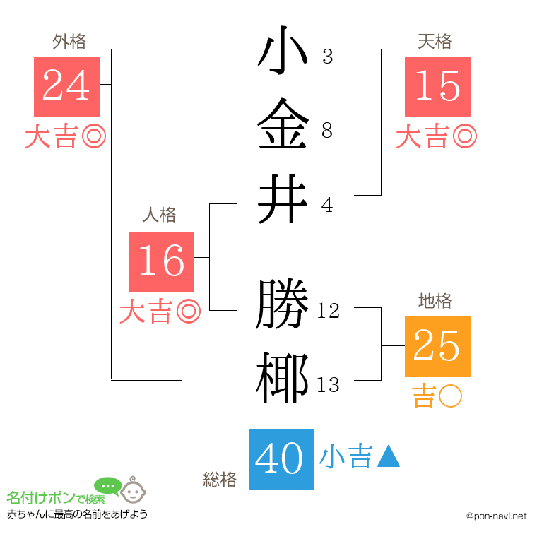 小金井 勝椰さんの姓名判断結果