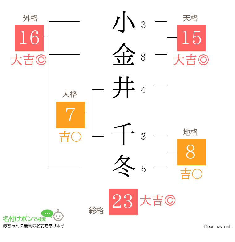 小金井 千冬さんの姓名判断結果