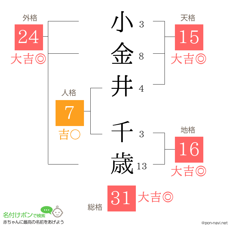 小金井 千歳さんの姓名判断結果