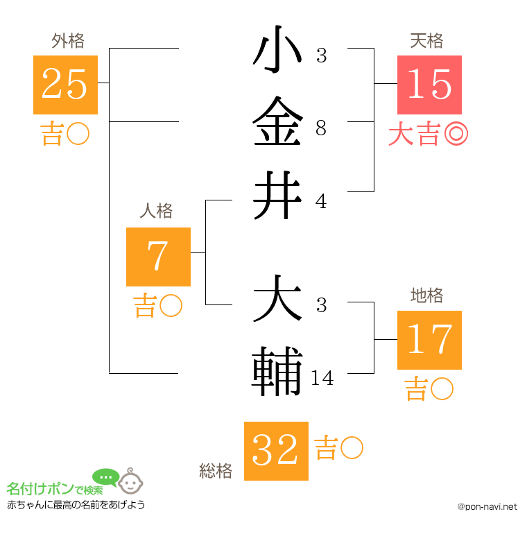 小金井 大輔さんの姓名判断結果