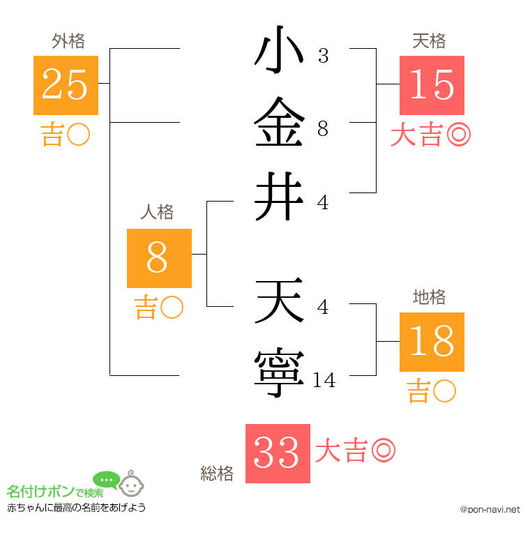 小金井 天寧さんの姓名判断結果