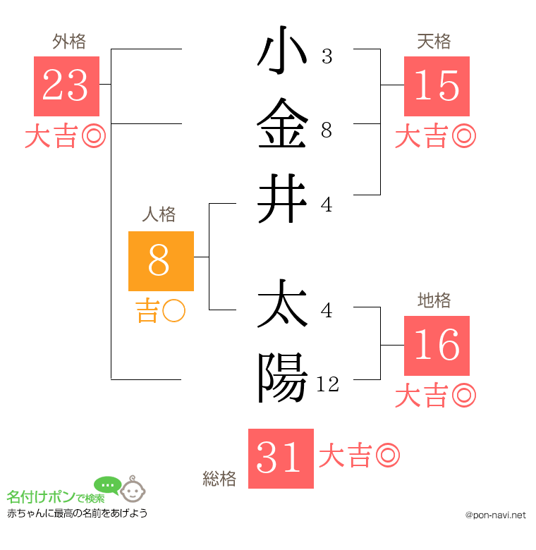 小金井 太陽さんの姓名判断結果