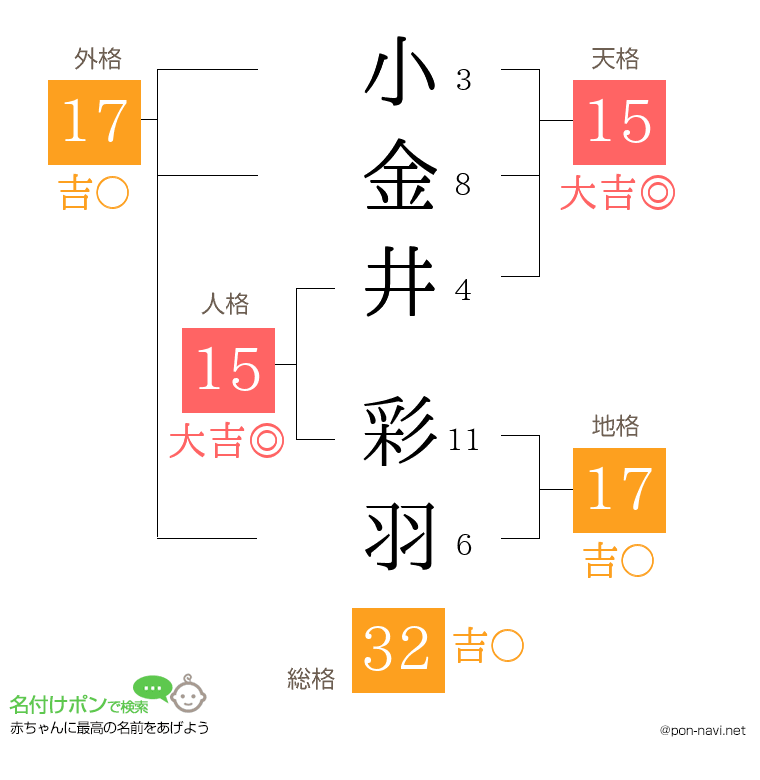 小金井 彩羽さんの姓名判断結果
