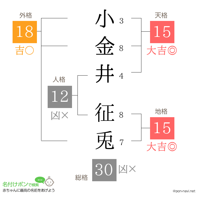 小金井 征兎さんの姓名判断結果