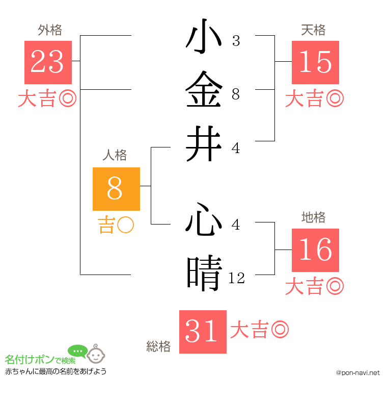 小金井 心晴さんの姓名判断結果