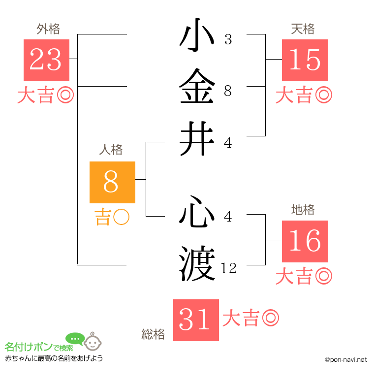 小金井 心渡さんの姓名判断結果