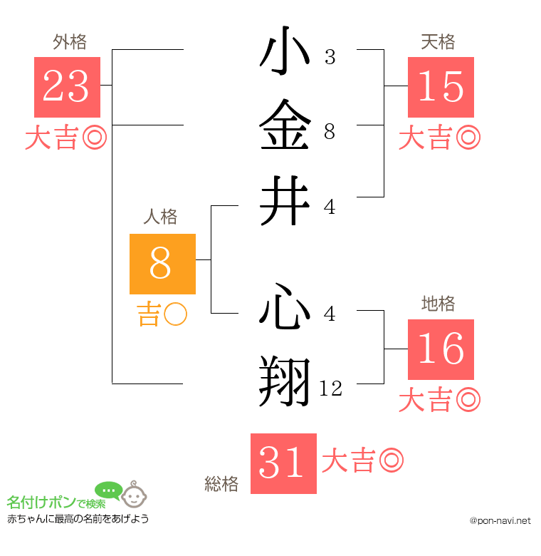 小金井 心翔さんの姓名判断結果