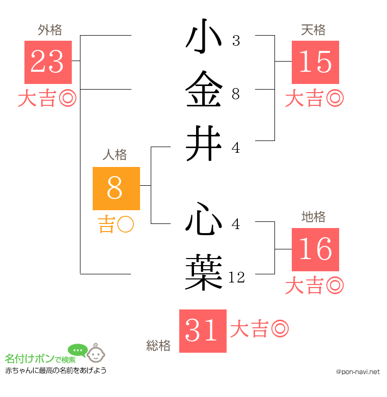 小金井 心葉さんの姓名判断結果