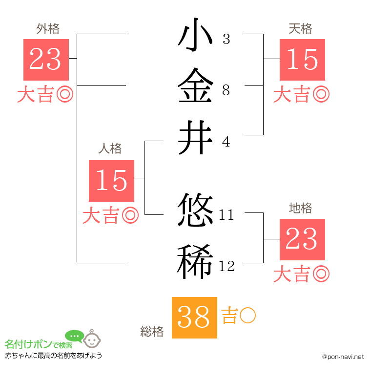 小金井 悠稀さんの姓名判断結果