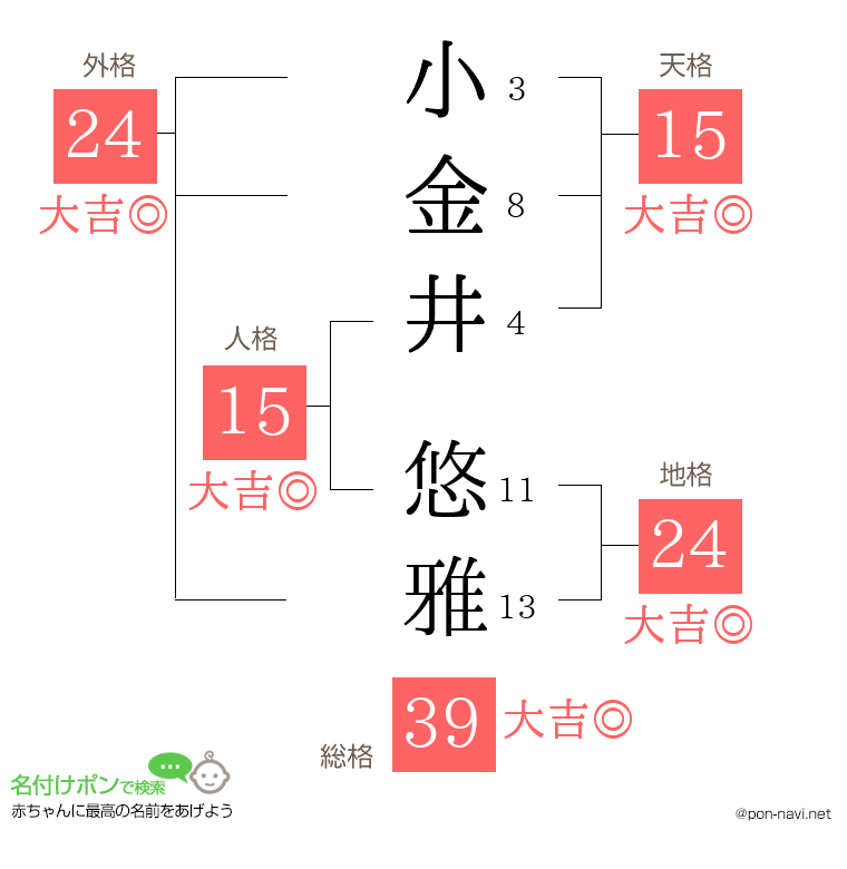 小金井 悠雅さんの姓名判断結果