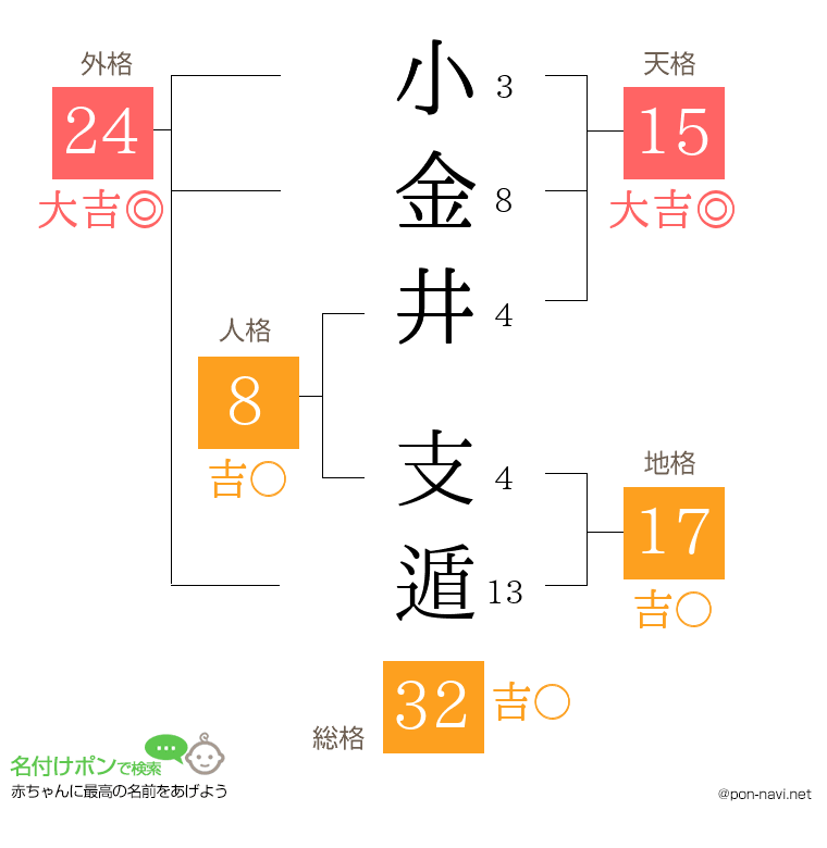 小金井 支遁さんの姓名判断結果