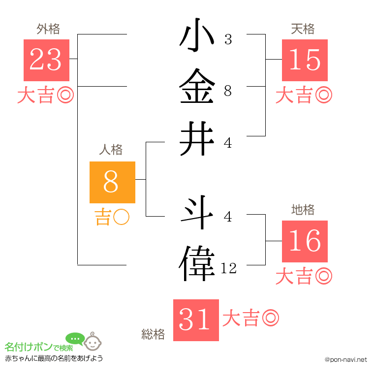 小金井 斗偉さんの姓名判断結果