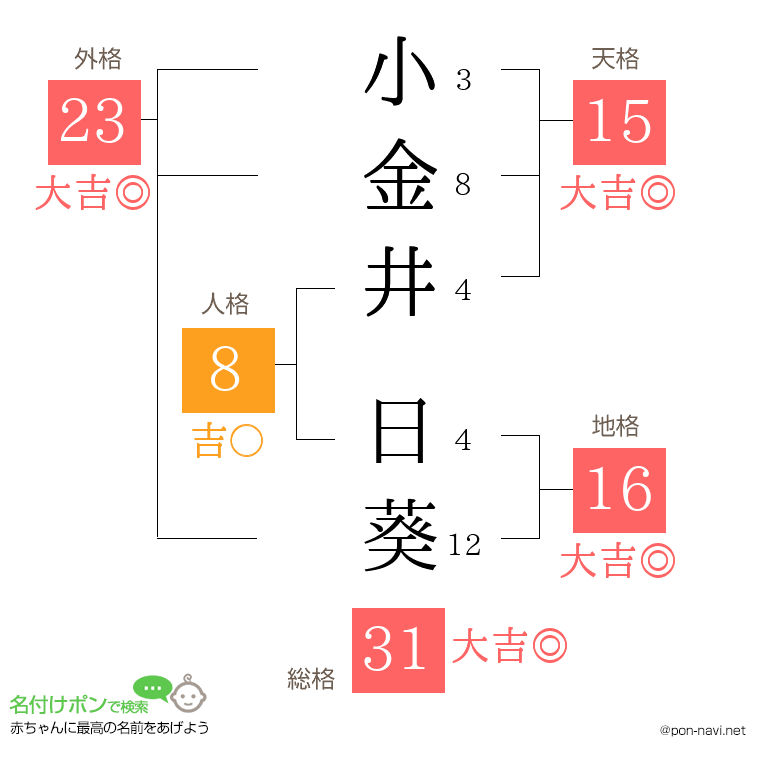 小金井 日葵さんの姓名判断結果