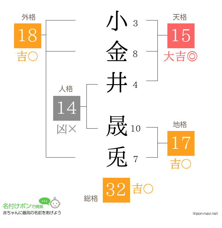 小金井 晟兎さんの姓名判断結果