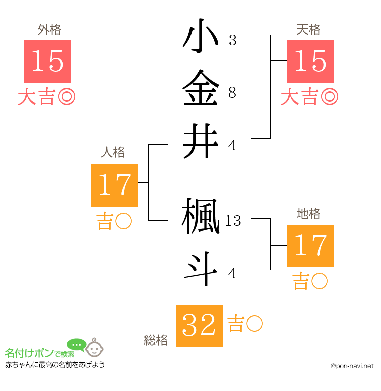 小金井 楓斗さんの姓名判断結果
