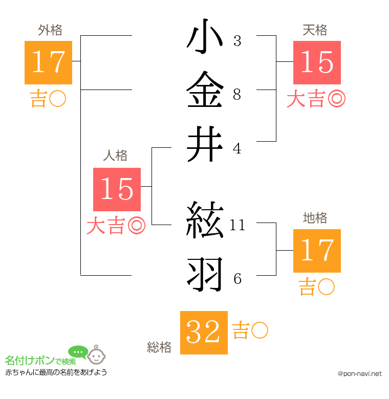 小金井 絃羽さんの姓名判断結果