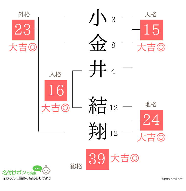 小金井 結翔さんの姓名判断結果