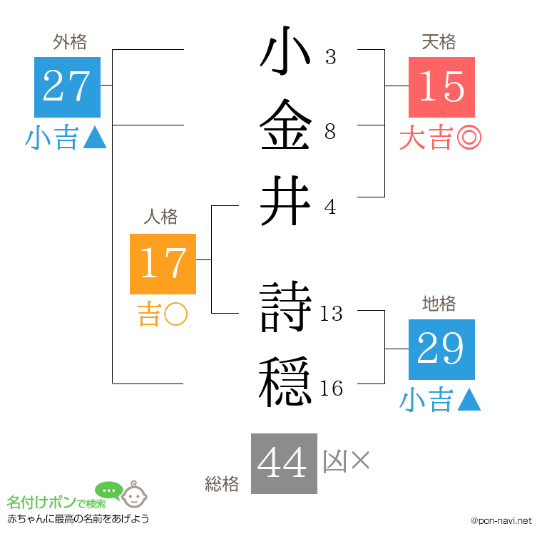 小金井 詩穏さんの姓名判断結果