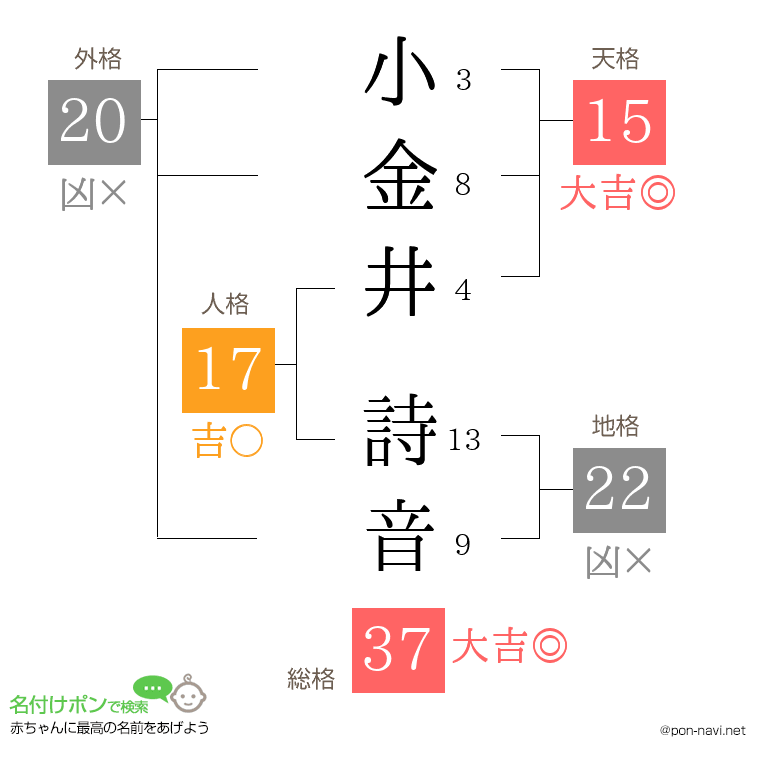 小金井 詩音さんの姓名判断結果
