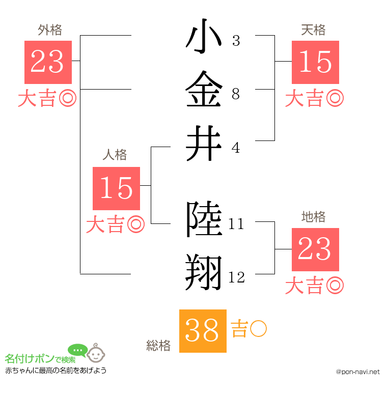 小金井 陸翔さんの姓名判断結果