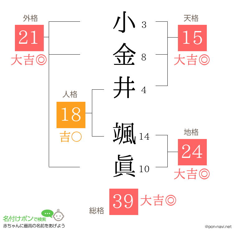 小金井 颯眞さんの姓名判断結果