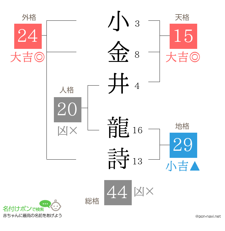 小金井 龍詩さんの姓名判断結果
