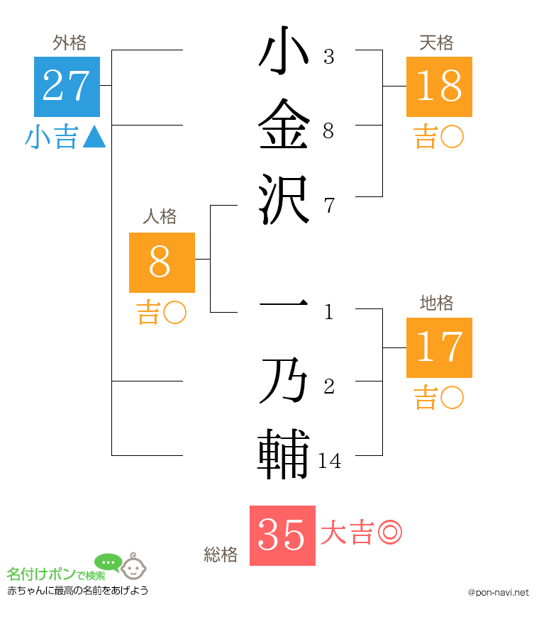 小金沢 一乃輔さんの姓名判断結果