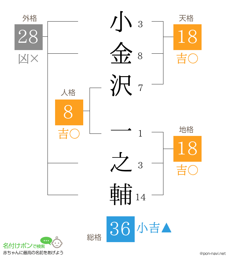 小金沢 一之輔さんの姓名判断結果