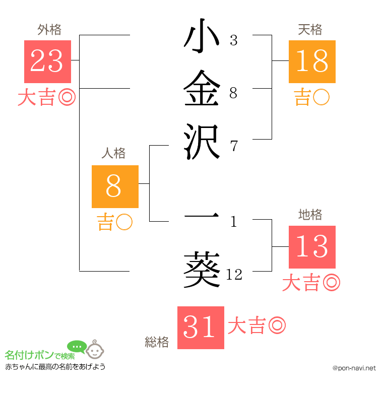 小金沢 一葵さんの姓名判断結果