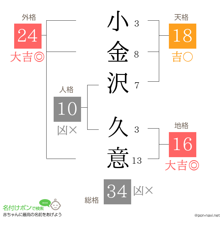 小金沢 久意さんの姓名判断結果