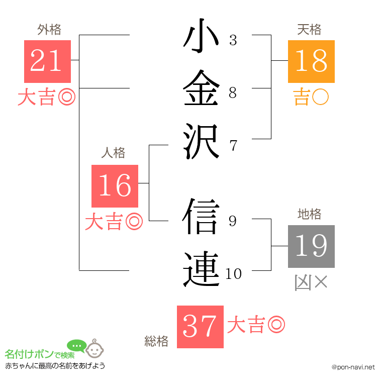 小金沢 信連さんの姓名判断結果