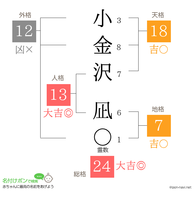 小金沢 凪さんの姓名判断結果