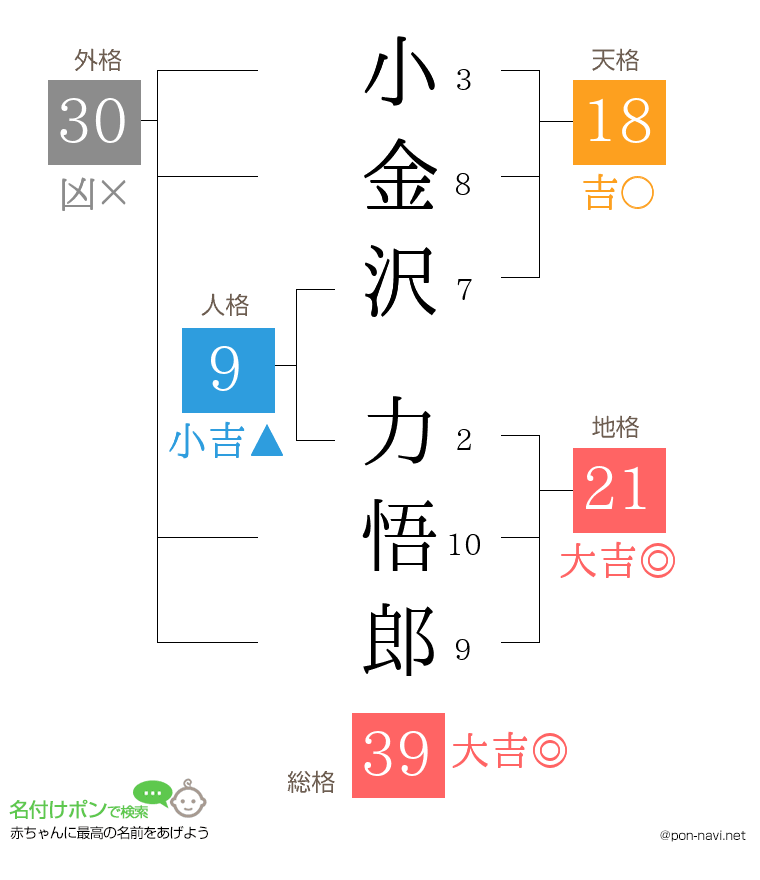 小金沢 力悟郎さんの姓名判断結果