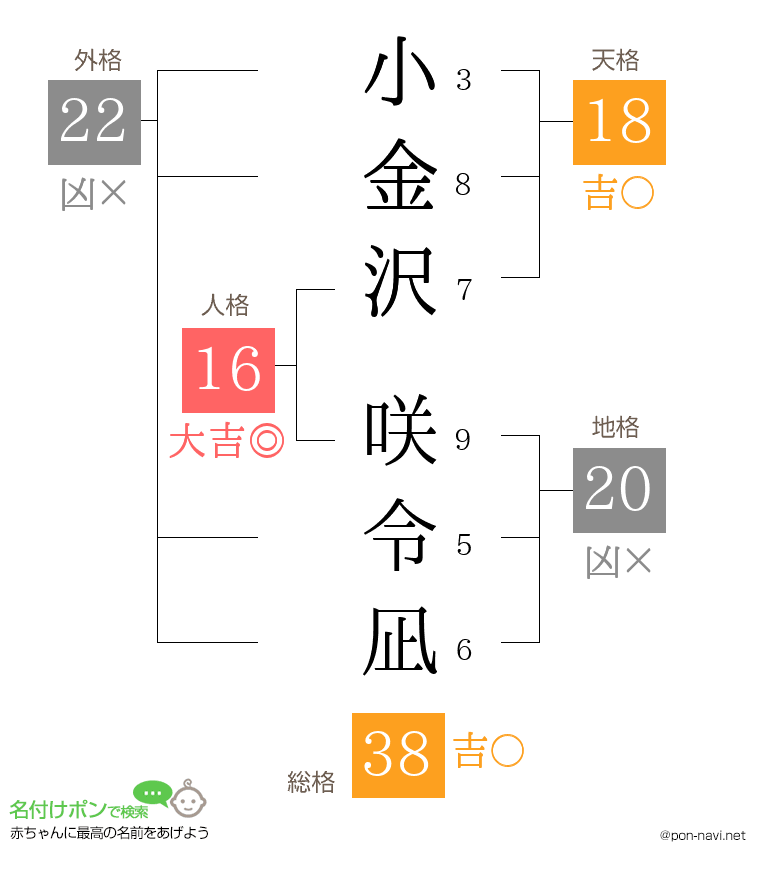 小金沢 咲令凪さんの姓名判断結果