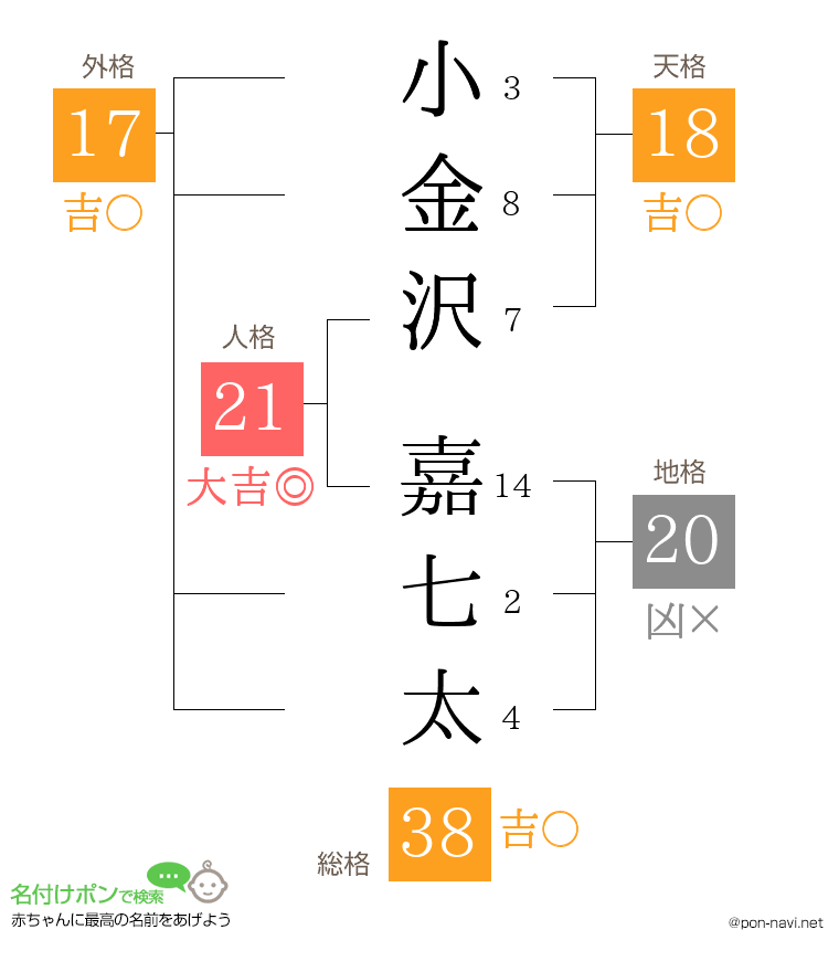 小金沢 嘉七太さんの姓名判断結果