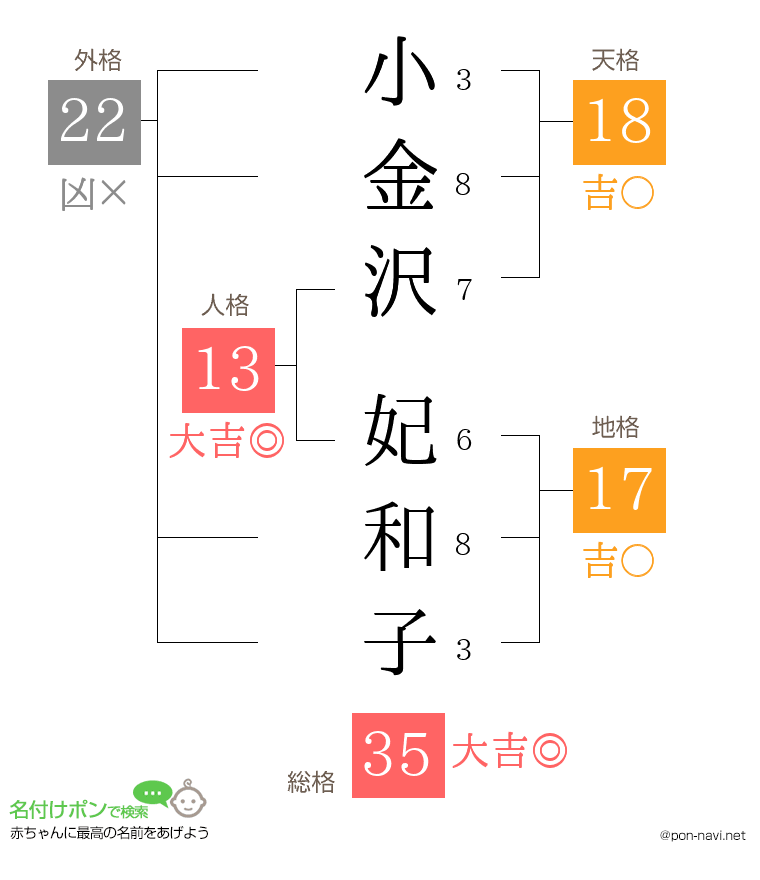 小金沢 妃和子さんの姓名判断結果