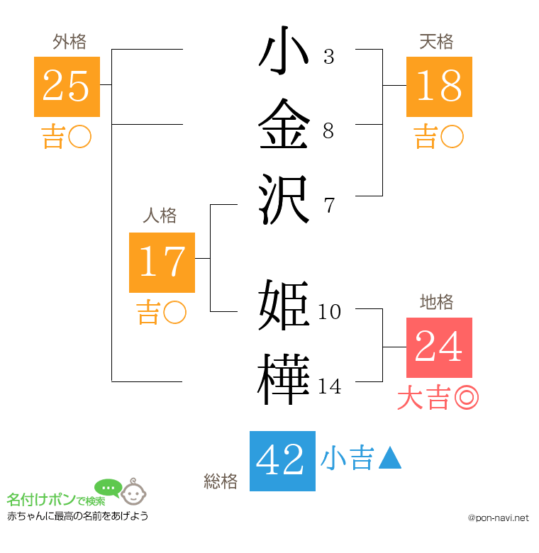 小金沢 姫樺さんの姓名判断結果