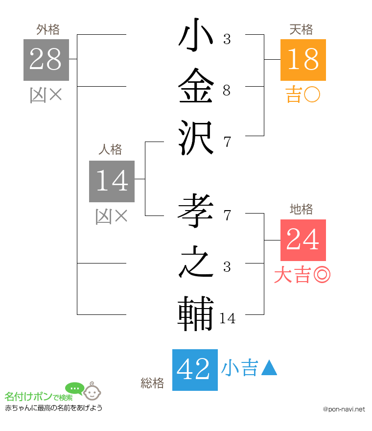 小金沢 孝之輔さんの姓名判断結果